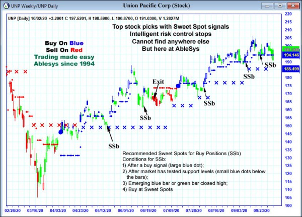 AbleTrend Trading Software UNP chart