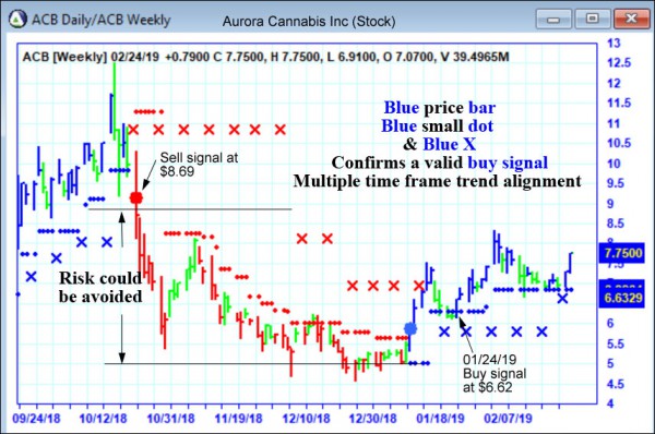 AbleTrend Trading Software ACB chart