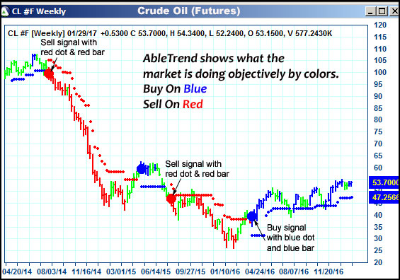 AbleTrend Trading Software CL chart