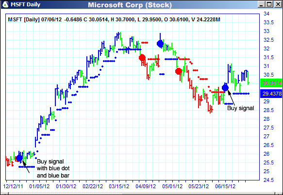 AbleTrend Trading Software MSFT chart