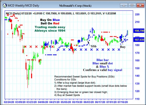 AbleTrend Trading Software MCD chart