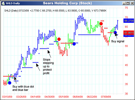 AbleTrend Trading Software SHLD chart