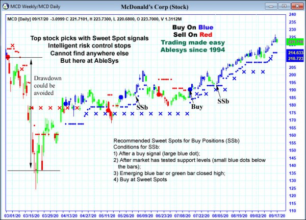 AbleTrend Trading Software MCD chart