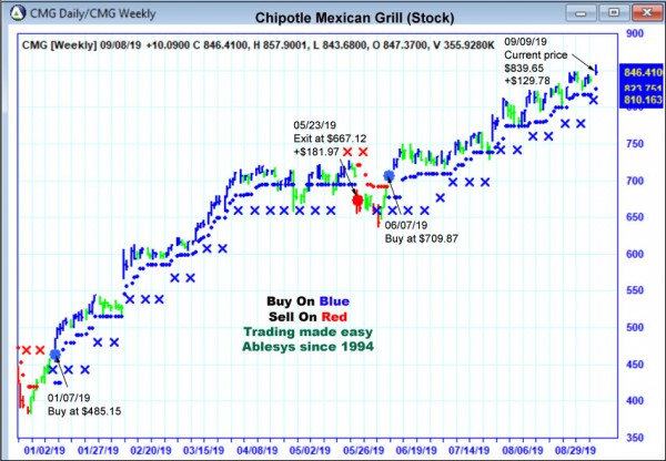 AbleTrend Trading Software CMG chart