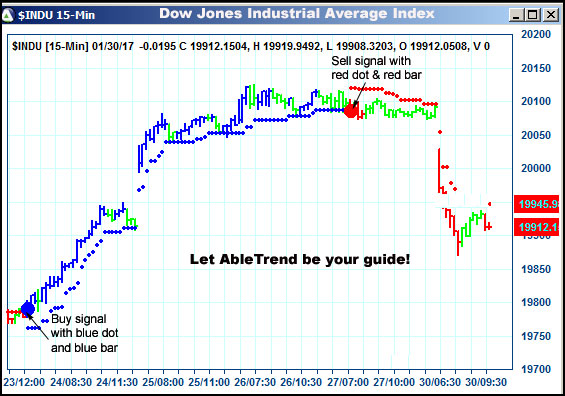 AbleTrend Trading Software $INDU chart