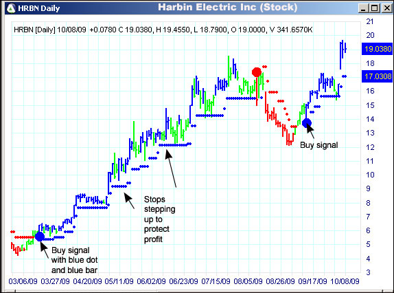 AbleTrend Trading Software HRBN chart