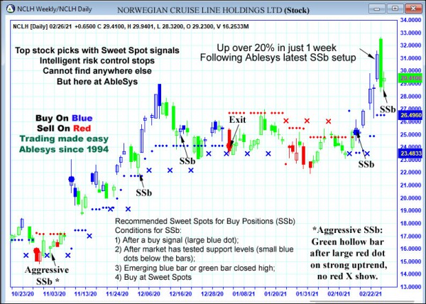 AbleTrend Trading Software NCLH chart