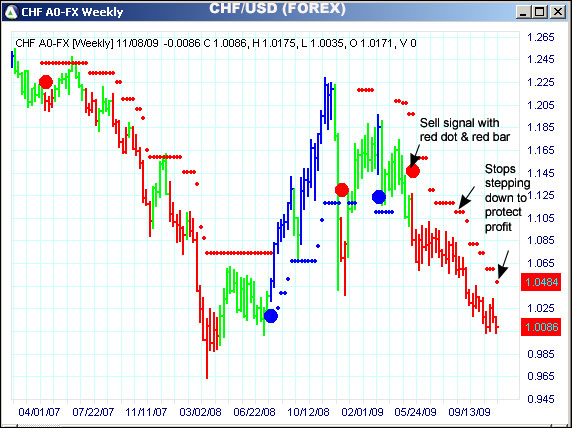 AbleTrend Trading Software CHF/USD chart