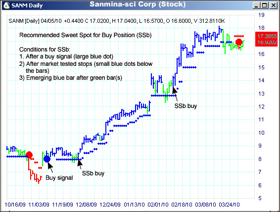 AbleTrend Trading Software SANM chart