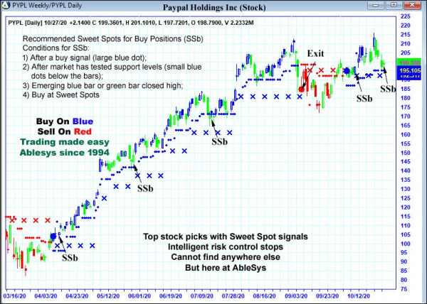 AbleTrend Trading Software PYPL chart