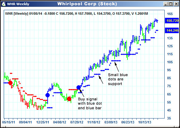 AbleTrend Trading Software WHR chart