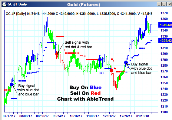 AbleTrend Trading Software GC chart