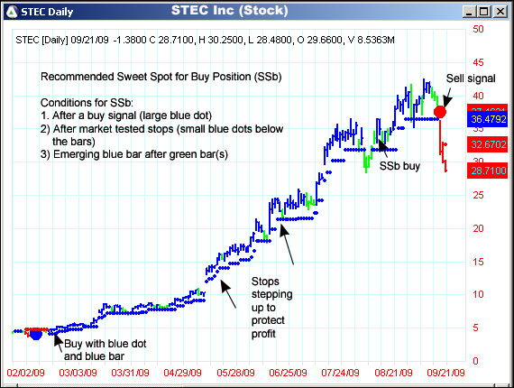 AbleTrend Trading Software STEC chart