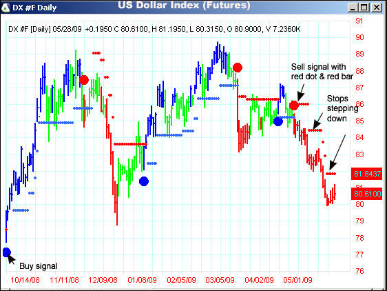 AbleTrend Trading Software DX chart