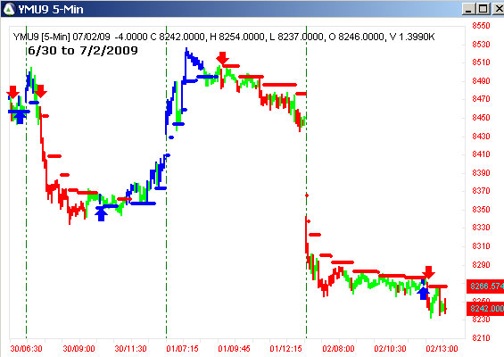 AbleTrend Trading Software YM chart