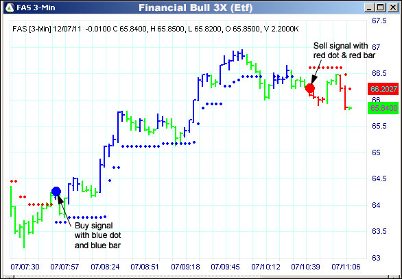 AbleTrend Trading Software FAS chart