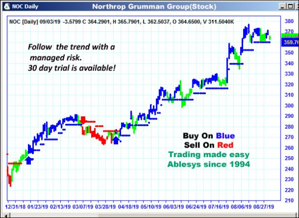 AbleTrend Trading Software NOC chart