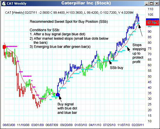 AbleTrend Trading Software CAT chart