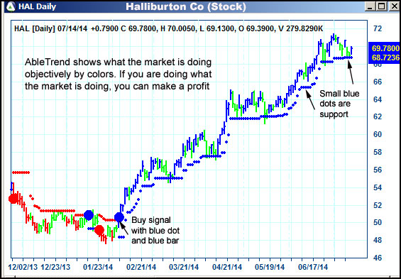 AbleTrend Trading Software HAL chart