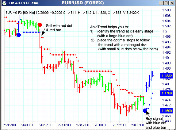 AbleTrend Trading Software EUR/USD chart