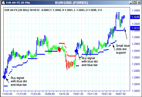 AbleTrend Trading Software EUR chart