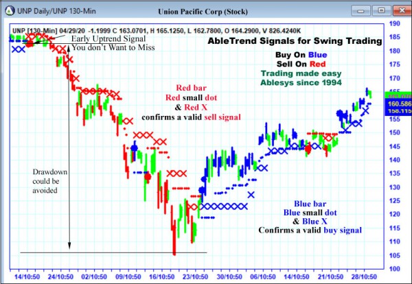 AbleTrend Trading Software UNP chart