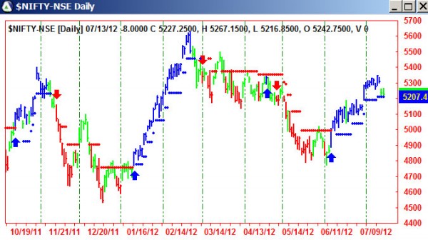 AbleTrend Trading Software $NIFTY chart