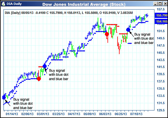 AbleTrend Trading Software DIA chart