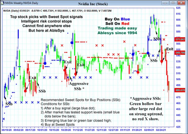 AbleTrend Trading Software NVDA chart