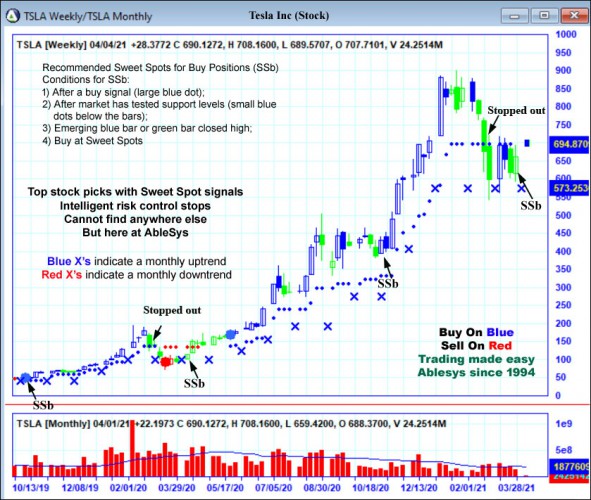 AbleTrend Trading Software TSLA chart