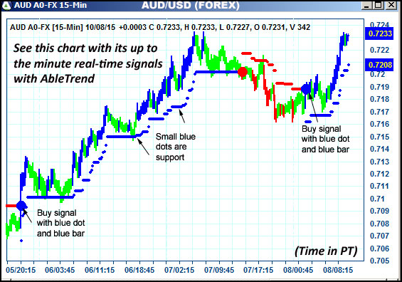 AbleTrend Trading Software AUD chart