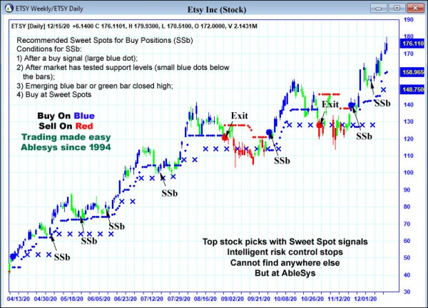 AbleTrend Trading Software ETSY chart