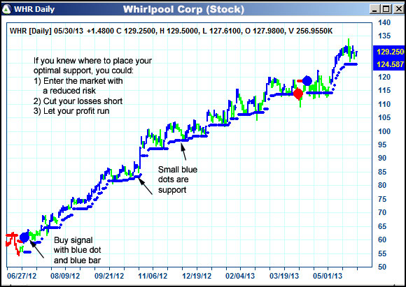 AbleTrend Trading Software WHR chart