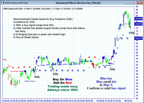 AbleTrend Trading Software AMD chart