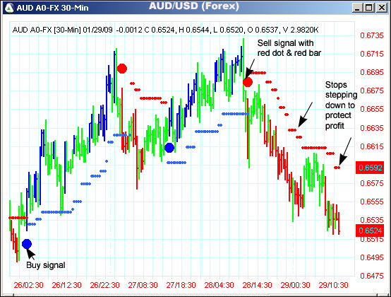 AbleTrend Trading Software AUD/USD chart