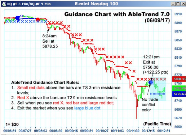 AbleTrend Trading Software NQ chart