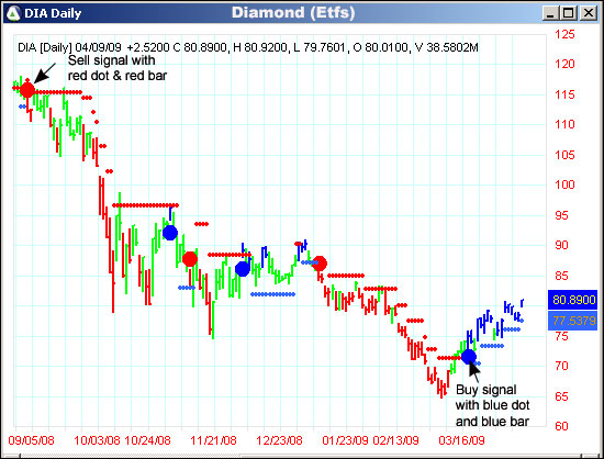 AbleTrend Trading Software DIA chart