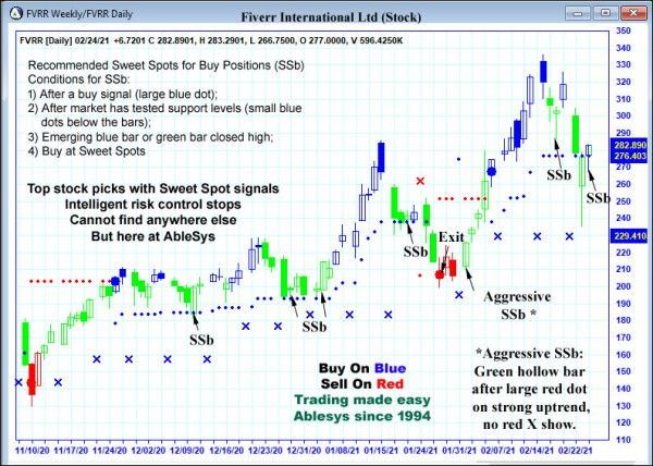 AbleTrend Trading Software FVRR chart