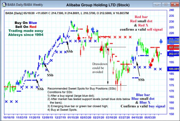 AbleTrend Trading Software BABA chart