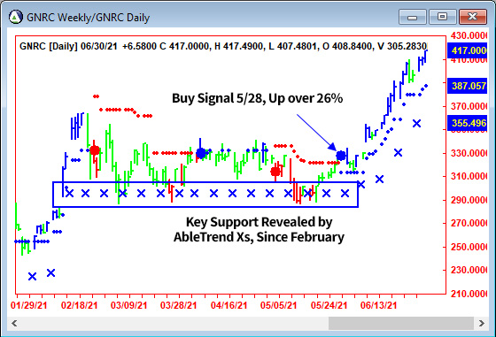 AbleTrend Trading Software GNRC chart