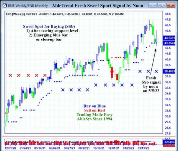 AbleTrend Trading Software ENB chart