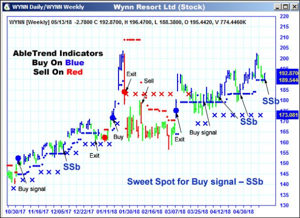 AbleTrend Trading Software WYNN chart