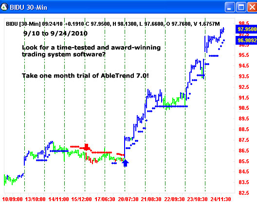 AbleTrend Trading Software BIDU chart