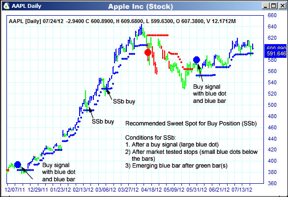 AbleTrend Trading Software AAPL chart