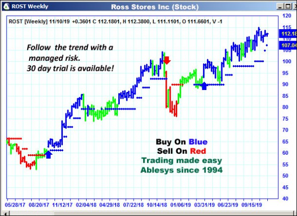 AbleTrend Trading Software ROST chart