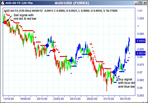 AbleTrend Trading Software AUD chart