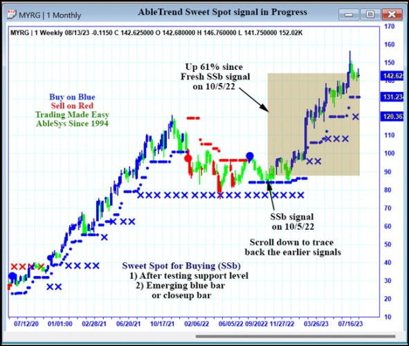 AbleTrend Trading Software MYRG chart