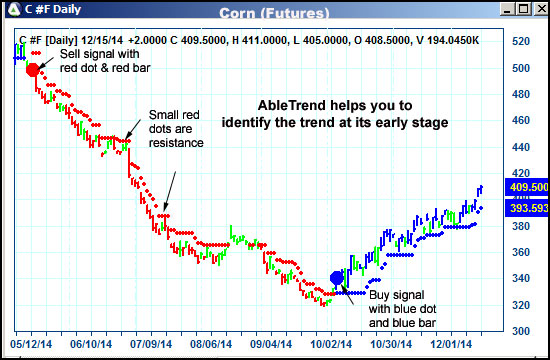 AbleTrend Trading Software C chart