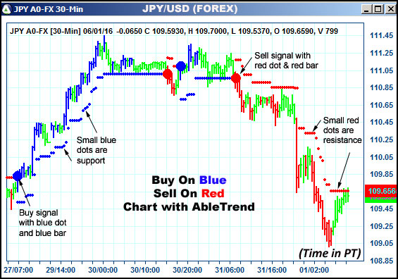 AbleTrend Trading Software JPY chart