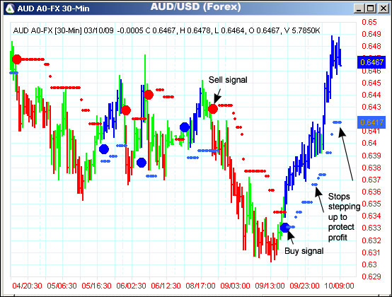 AbleTrend Trading Software AUD/USD chart